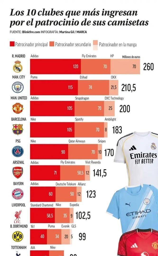 皇马稳坐世界第一！但第2到第10名吵翻天了！